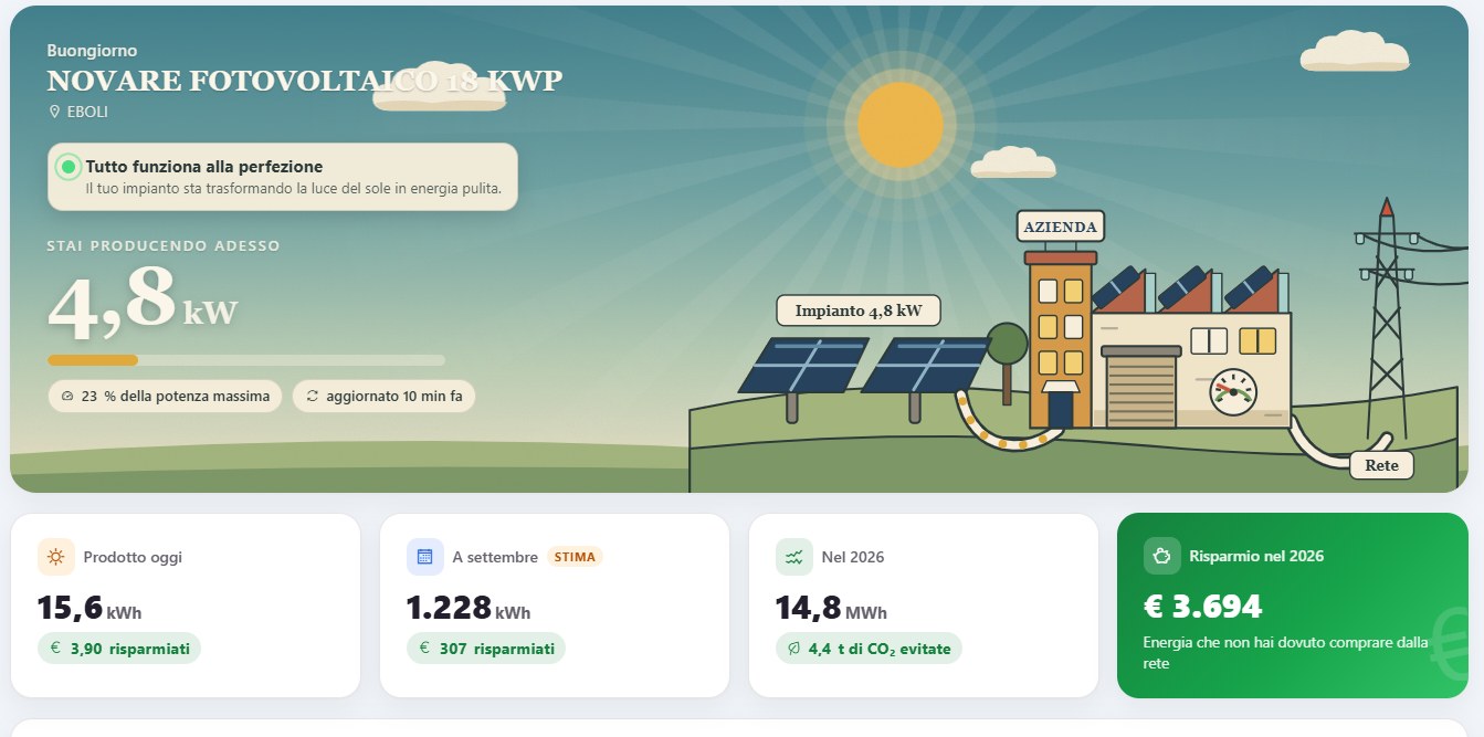 Schermata di MyNovaSun con stato, produzione e risparmio di un impianto fotovoltaico