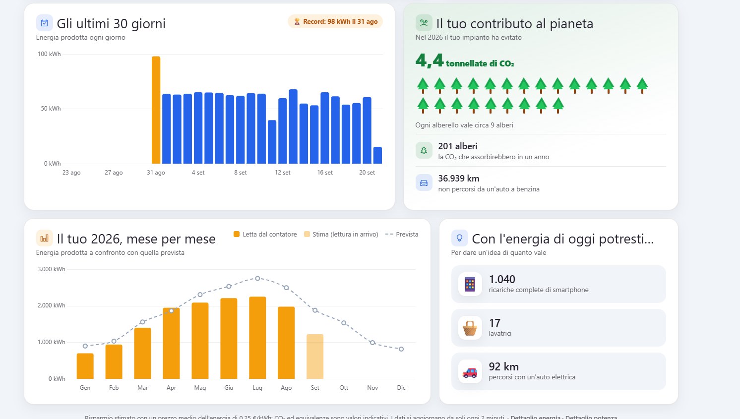 MyNovaSun: produzione degli ultimi 30 giorni, andamento mese per mese e contributo ambientale