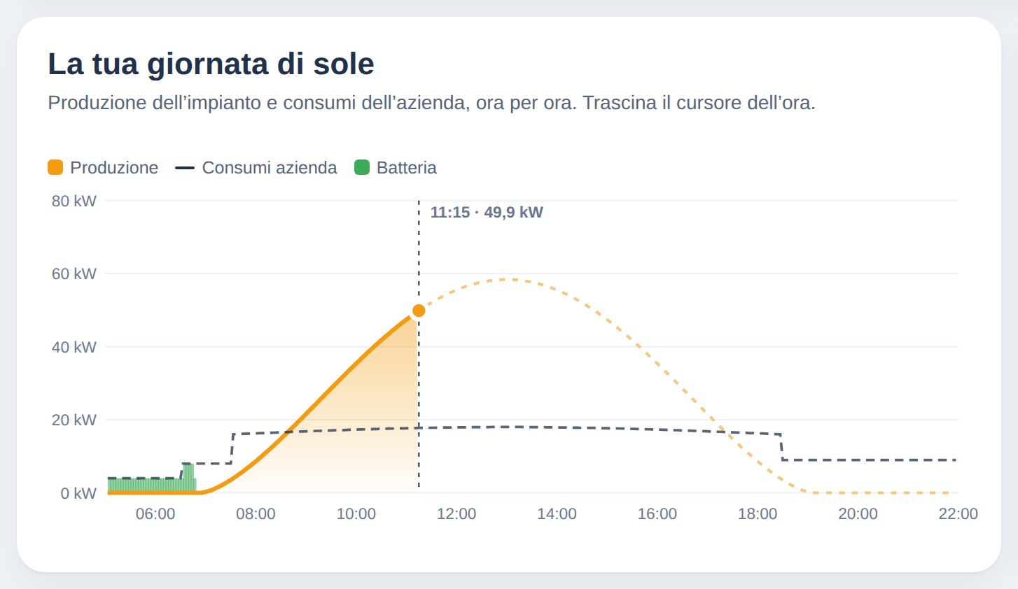 MyNovaSun: la giornata di produzione e consumi dell’impianto della sede Novare, ora per ora