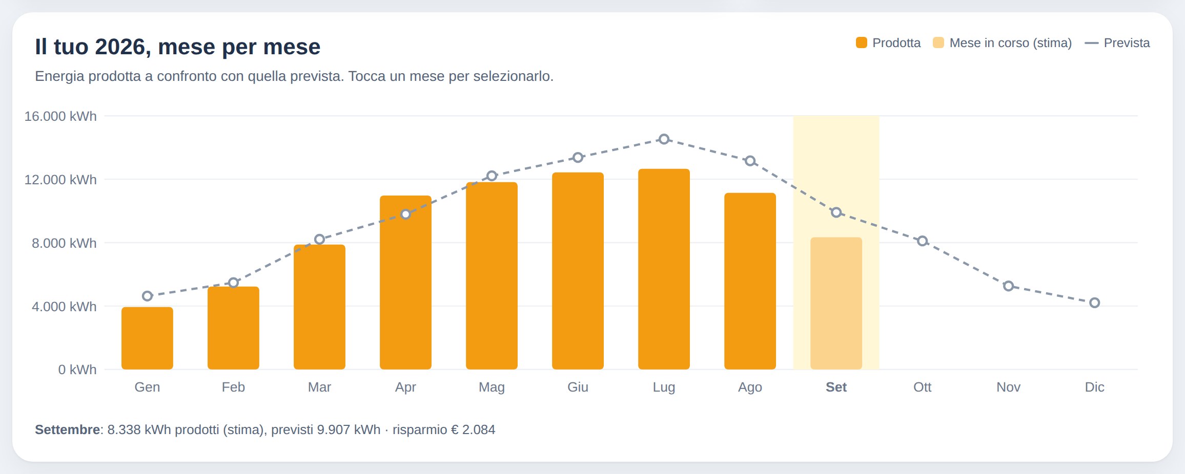 Novacom 5.0: produzione mese per mese confrontata con la previsione