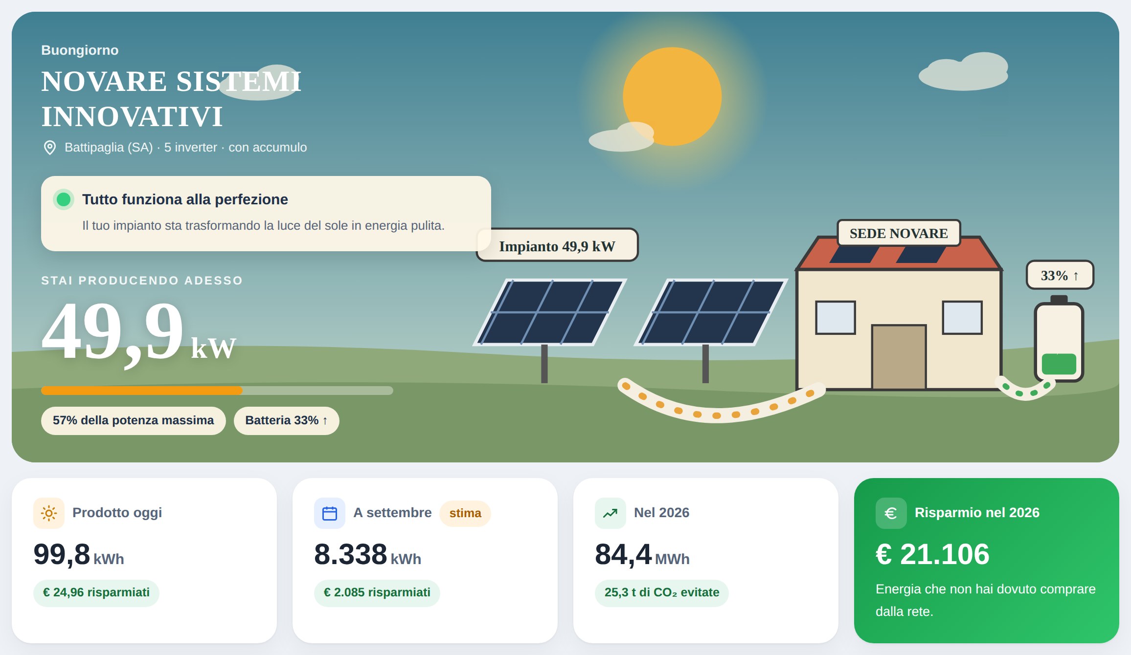 Pannello MyNovaSun dell’impianto della sede Novare: stato, produzione attuale, energia prodotta e risparmio