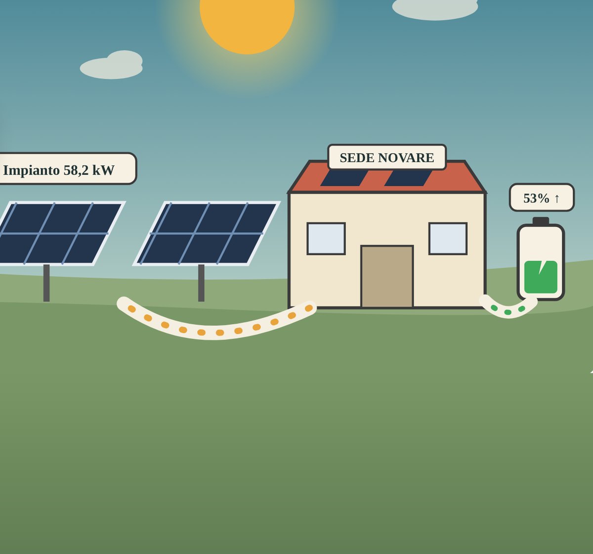 MyNovaSun: impianto fotovoltaico, sede Novare e batteria di accumulo